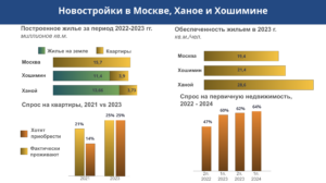 Аналитика по недвижимости Вьетнама