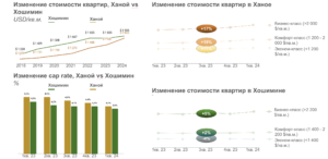 Городская недвижимость Вьетнама