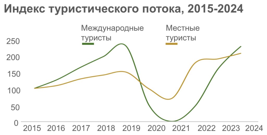 Туристический поток во Вьетнаме