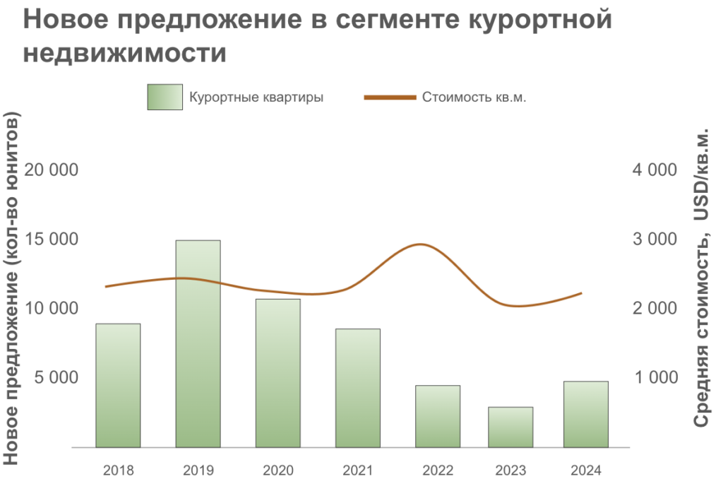 Динамика цен и предложения на рынке курортной недвижимости Вьетнама